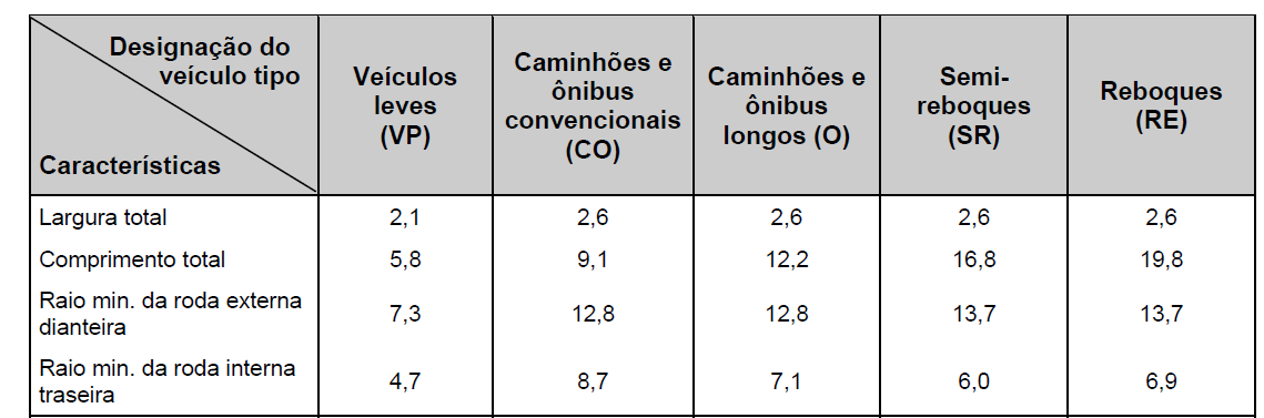 2.3 - VEÍCULOS DE PROJETO Para fins de projeto é necessário examinar todos os tipos de veículos em circulação, selecionando-os em classes e estabelecendo a representatividade dos tamanhos dos