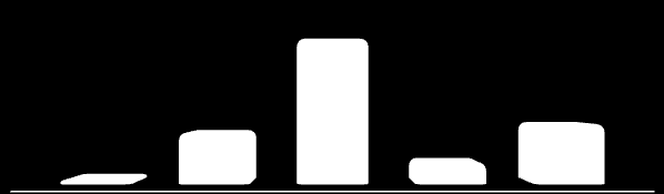 (R$ Mil) Gráfico 20 - Composição do valor adicionado bruto (VAB) da Macrorregião Foz do Itajaí, em 2008 10.101.985,9 3.556.768,7 4.156.316,5 279.067,9 1.471.772,1 Agropecuária Indústria Serviços Adm.