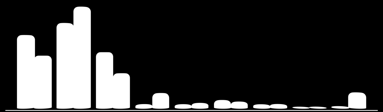 % de consumo Gráfico 30 - Participação relativa do consumo de energia elétrica na Macrorregião Foz do Itajaí e Santa Catarina, segundo a tipologia das unidades consumidoras, em 2010 44% 36,8% 31,6%