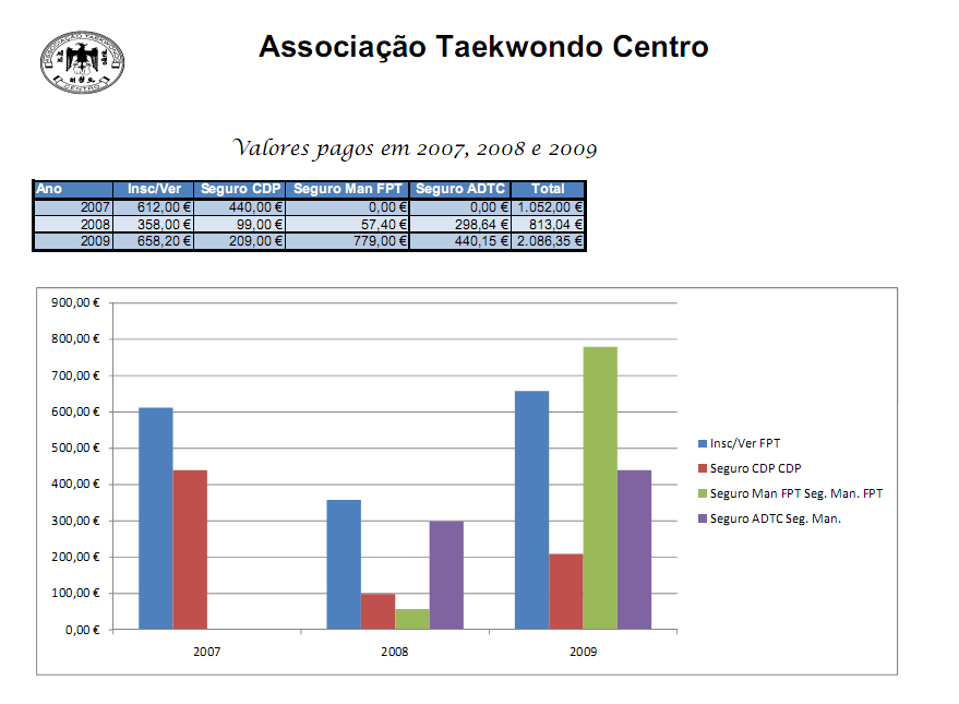 Contas Aqui é demonstrado os resultados financeiros da ATC em 2009, com as entradas dos valores mensais das