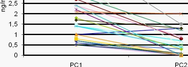 Queda contínua da função pancreática em pacientes com DM1 ocorre mesmo anos após o diagnóstico Evolução longitudinal do PC em