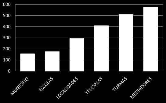 8 Dados do Programa em Operação 2011 Fonte: Direc/SEC/BA, 06/2011. OBS: Os dados referem-se ao que está em funcionamento e não ao total de implantadas.. Figura 4.