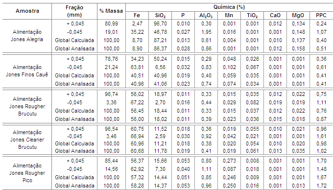 72 5. RESULTADOS E DISCUSSÃO 5.1. Análise química A tabela V.1 apresenta os resultados da análise química global e a das faixas >0,045mm e <0,045mm para as amostras da primeira batelada de testes.