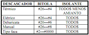 O fio de cobre pode ser desencapado de várias maneiras, dependendo da bitola e do isolamento.