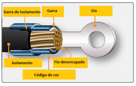 Os fios individuais num grupo de fios ou em um chicote podem ser geralmente emendados, desde que toda a emenda seja localizada de modo que ela possa ser inspecionada periodicamente.