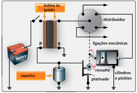 Esse sistema deve liberar uma centelha de alta energia para cada cilindro do motor na sequência de ignição, com um número de graus de avanço predeterminado em relação ao ponto morto alto do pistão.