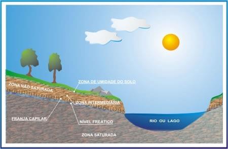 Fonte Que manancial seu sistema de água