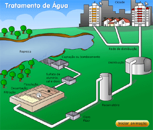 Tratamento de água Que tratamento seu sistema de