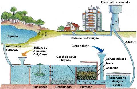 Distribuição de água Que distribuição seu sistema de água utiliza?