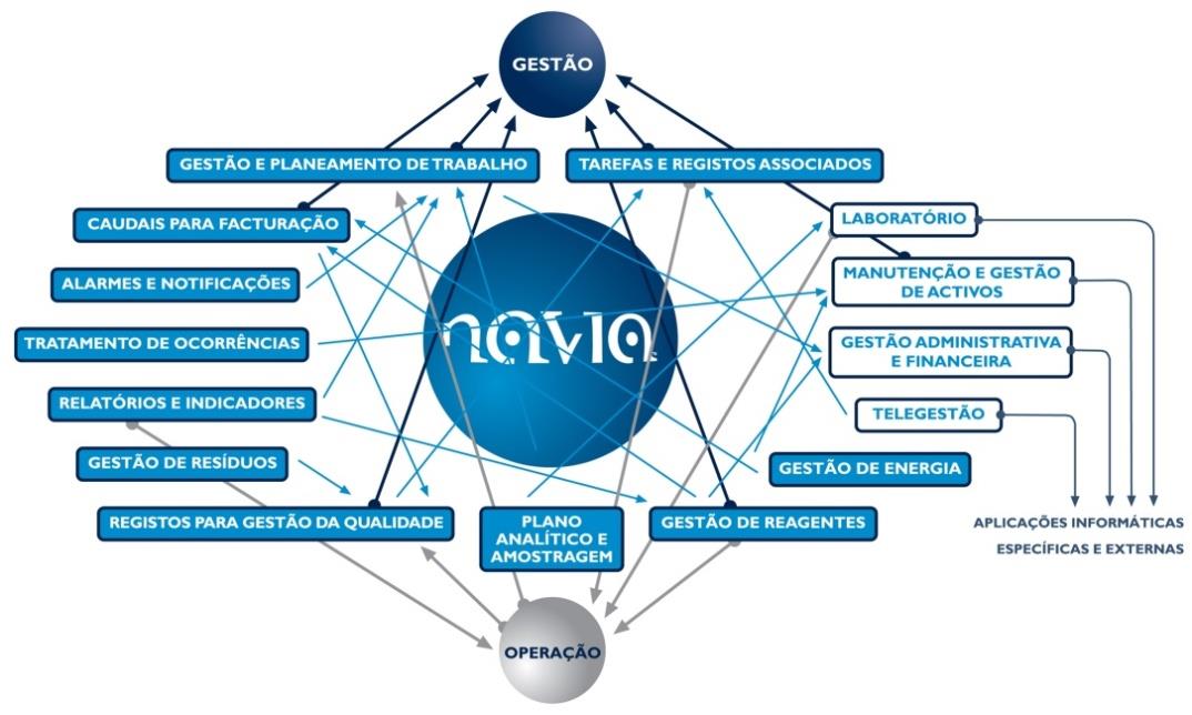 O que é o Sistema Navia?