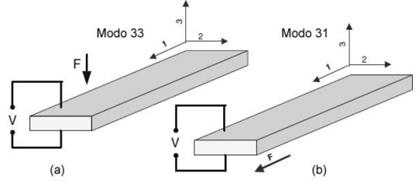 (1) Equação do sensor: Efeito direto (2) Equação do atuador: Efeito inverso Considerando a simetria associada com as propriedades elásticas, elétricas e eletromecânicas e o fato dos materiais