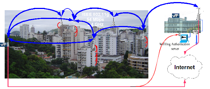 2.5 Projeto Remesh 12 Figura 2.1: Arquitetura do projeto Remesh. interna ao corredor do IC, onde haveria um ambiente relativamente controlado para a instalação dos protótipos.