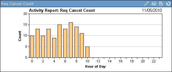 Figura 68. Relatórios de Atiidades - Trip de Rede Contagem de Cancelamentos de Sol. Exibe as contagens de cancelamentos de páginas pelo cliente e pelo seridor por hora para o dia atual. Figura 69.