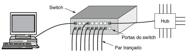 Ethernet comutada