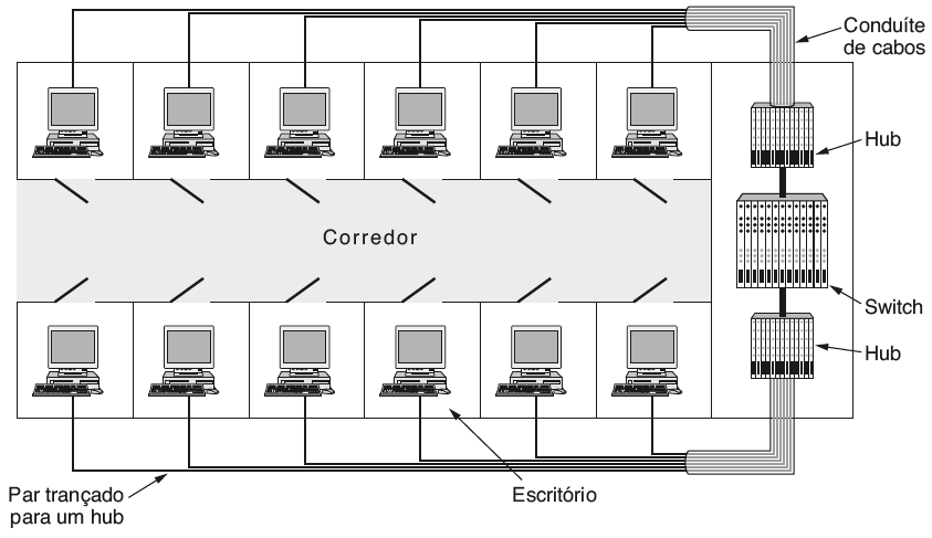 LAN virtual Cabeamento centralizado usando hubs e switch.
