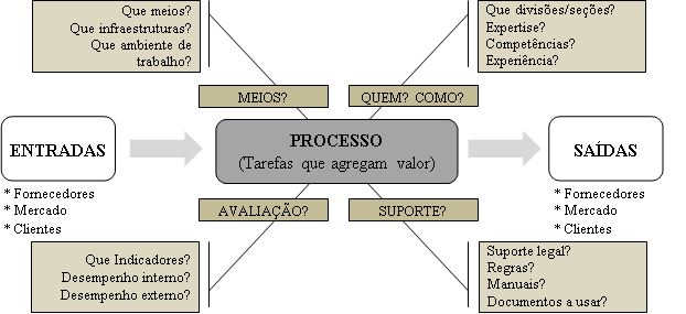 Figura 1: Representação ilustrativa de processo Fonte: Adaptada de Ferrara (2010) A definição dos processos é uma atividade dinâmica, pois à medida que o ambiente muda e que a empresa se desenvolve,