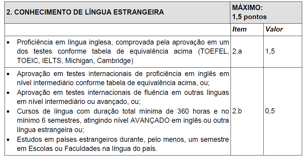 3. ESTÁGIOS EXTRACURRICULARES / ATIVIDADES DE EXTENSÃO / PET- SAÚDE / RESIDÊNCIA MÉDICA ou PÓS-GRADUAÇÃO EM MEDICINA: Os itens <3.a> até <3.