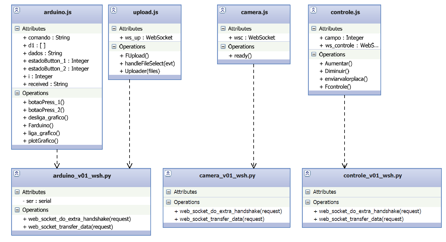 Figura 11: Diagrama de classe Fonte: SANTOS, M. P. Autor do Projeto, pelo programa Visual Studio (2014). As classes arduino.js, upload.js, camera.js e controle.