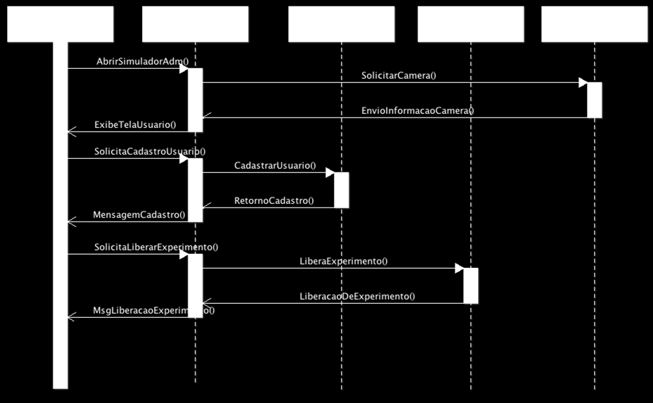 Figura 16: Diagrama de Sequência - Administrador Fonte: SANTOS,