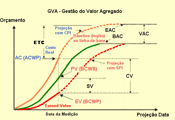 orçamento final. Vale lembrar que essa provisão de recursos extras caracterizada como provisões à RISCOS do projeto não se incorporam na linha de base mensal do orçamento previsto.