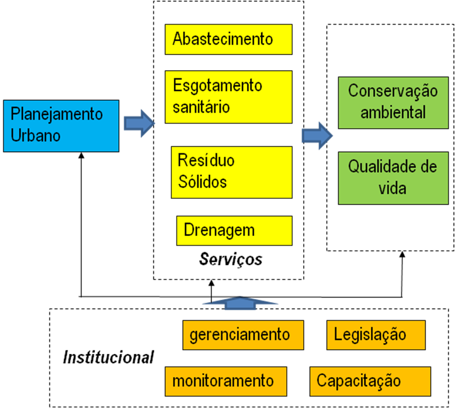 Figura 18.2. Estrutura dos componentes da Gestão Integrada urbana (Adaptado de Tucci, 2005).