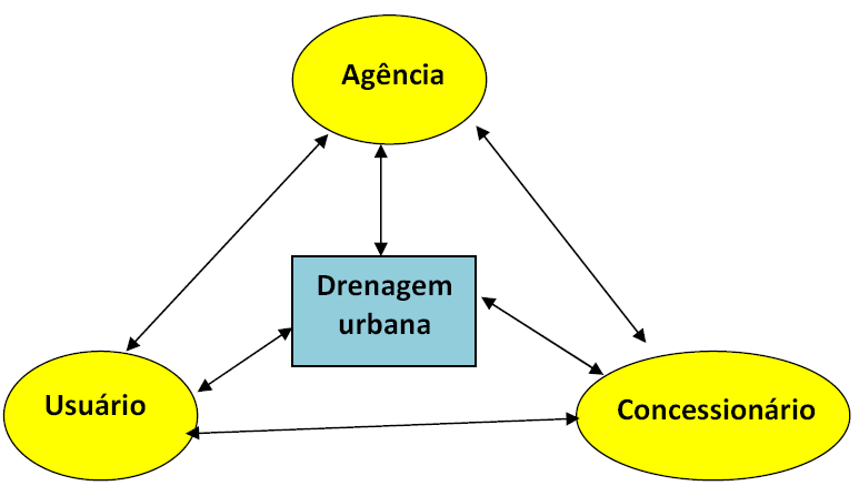 Figura 21.1. Atores da Gestão da Drenagem Urbana que atuam na política de drenagem urbana estabelecida pela legislação.