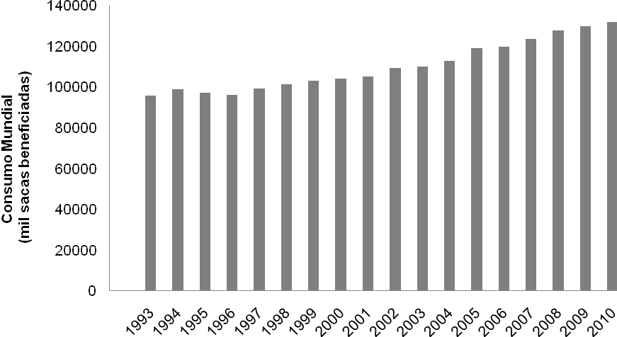 23 Figura 1 Evolução do consumo mundial de café em mil sacas de 60 de kg de café beneficiado, no período de 1993 a 2010, (Adaptado de OIC, 2011).