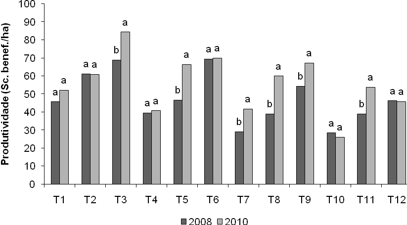 51 Figura 9 Comparação da produtividade de doze tratamentos, correspondentes à associação de diferentes espaçamentos e número de hastes, obtida em 2008 e 2010, na Fazenda Experimental de Marilândia,