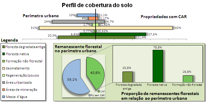 122 ha) do perímetro urbano está ocupado por imóveis rurais cadastrados (40 propriedades). O padrão de cobertura do solo destas propriedades em relação ao perímetro urbano é bem distinto.