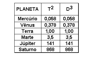 9) A tabela abaixo ilustra uma das leis do movimento dos planetas: a razão entre o cubo da distância D de um planeta ao Sol e o quadrado do seu período de revolução T em torno do Sol é constante.