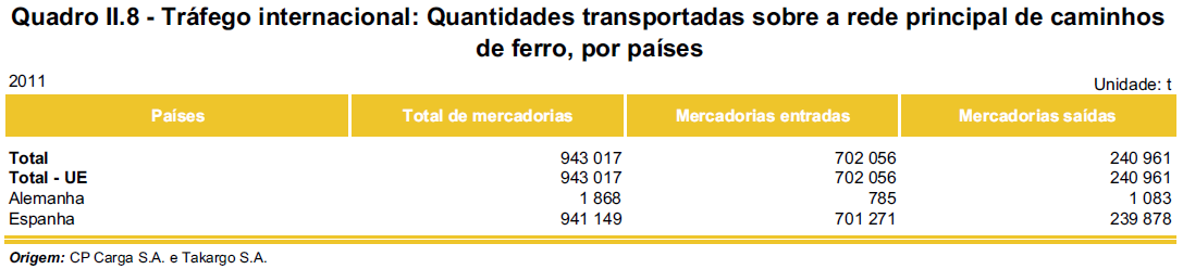 representou 96% do total transportado por via terrestre que foi de cerca de 27 milhões de toneladas (ref. 22, págs.