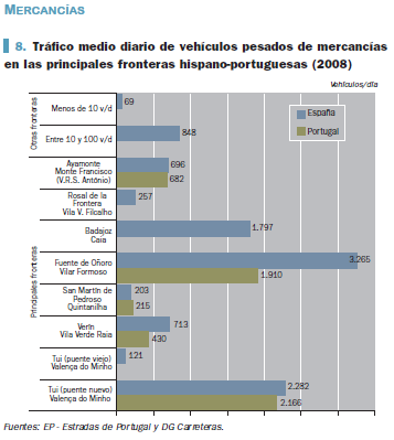 Figura 3 Tráfego de pesados nas fronteiras terrestres Constata-se que a fronteira onde passa maior número de veículos pesados é Vilar- Formoso.