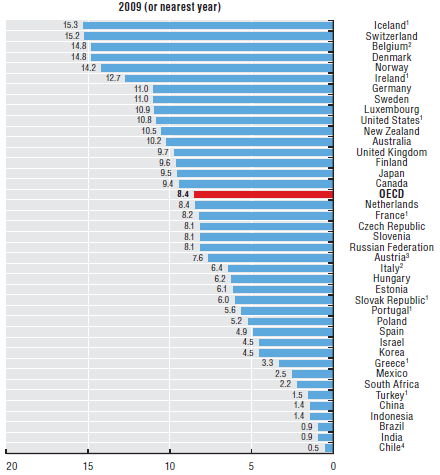 Enfermeiros por 1000 habitantes nos países OCDE 1. Include all nurses (care providers, educators, researchers, etc) 2.