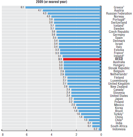 Médicos por 1000 habitantes nos países OCDE 1. Include all doctors (care providers, educators, researchers, etc) 2.