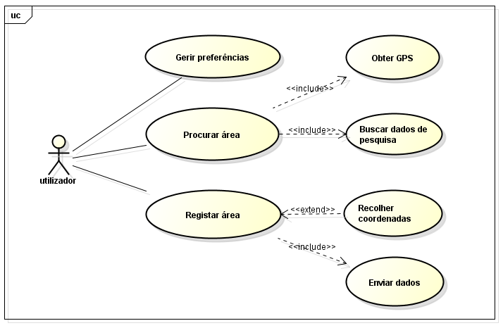 Figura.3 Diagrama de casos de uso. Na arquitectura são propostos sete casos de uso que representam funcionalidades disponíveis e interacções dos atores envolvidos com o sistema.