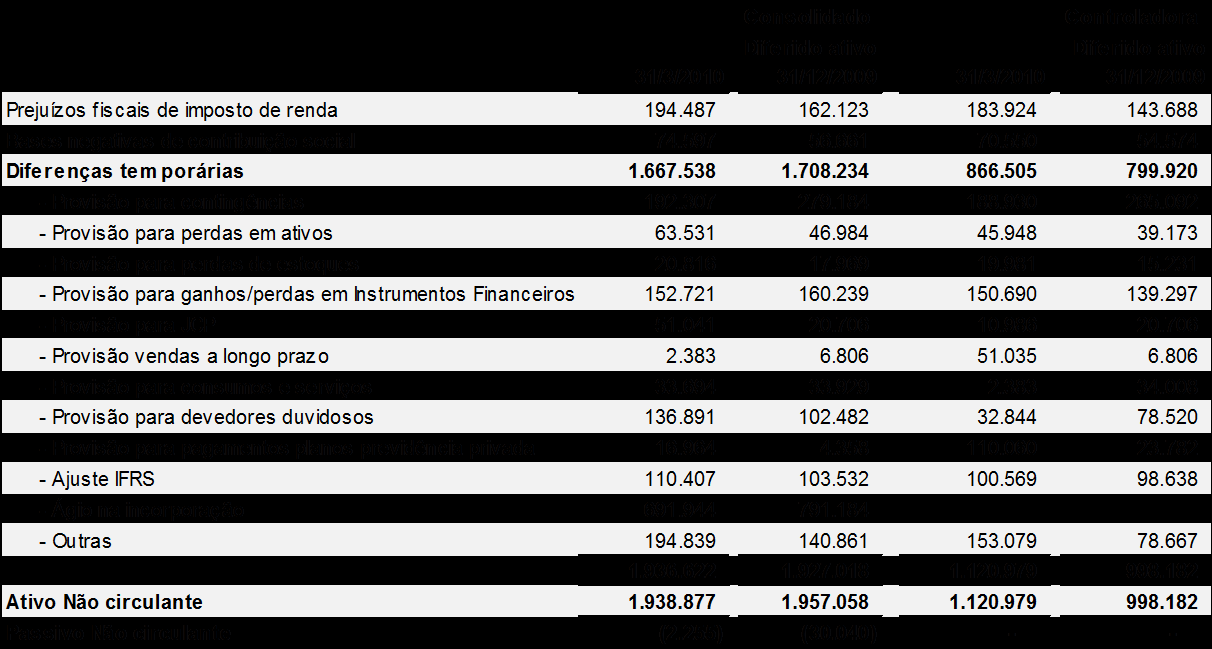 Algumas companhias do grupo registraram créditos tributários sobre prejuízos fiscais de IRPJ e base negativa de CSLL não sujeitos a prazo prescricional e fundamentadas no histórico de rentabilidade e