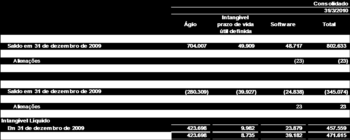 13. INTANGÍVEL O Intangível de concessão com vida útil definida refere-se ao valor originalmente pago pelos acionistas, cujo fundamento econômico foi a expectativa do resultado futuro em função do