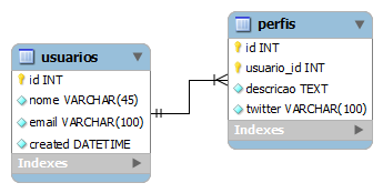 1.2.1 hasone Relações O hasone acontece quando um registro de um model está