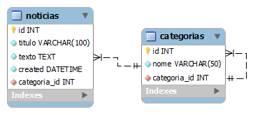 1.2.3 belongsto Relações O belongsto é a relação inversa ao hasmany, e acontece quando um registro de um model