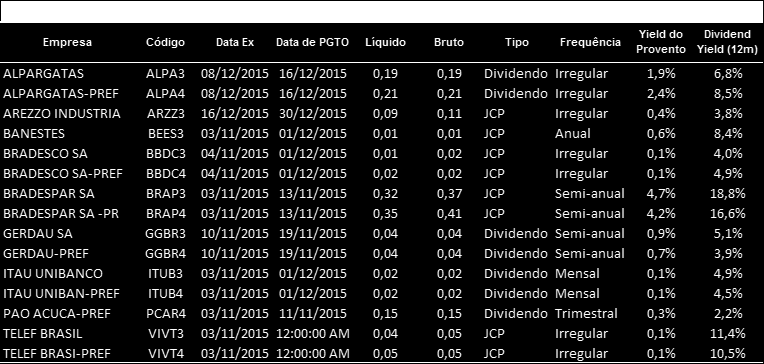 Proventos Fonte: Análise XP e Bloomberg 1 - Dividend Yield estimado da empresa no ano em questão, com base no consenso das previsões do Bloomberg.