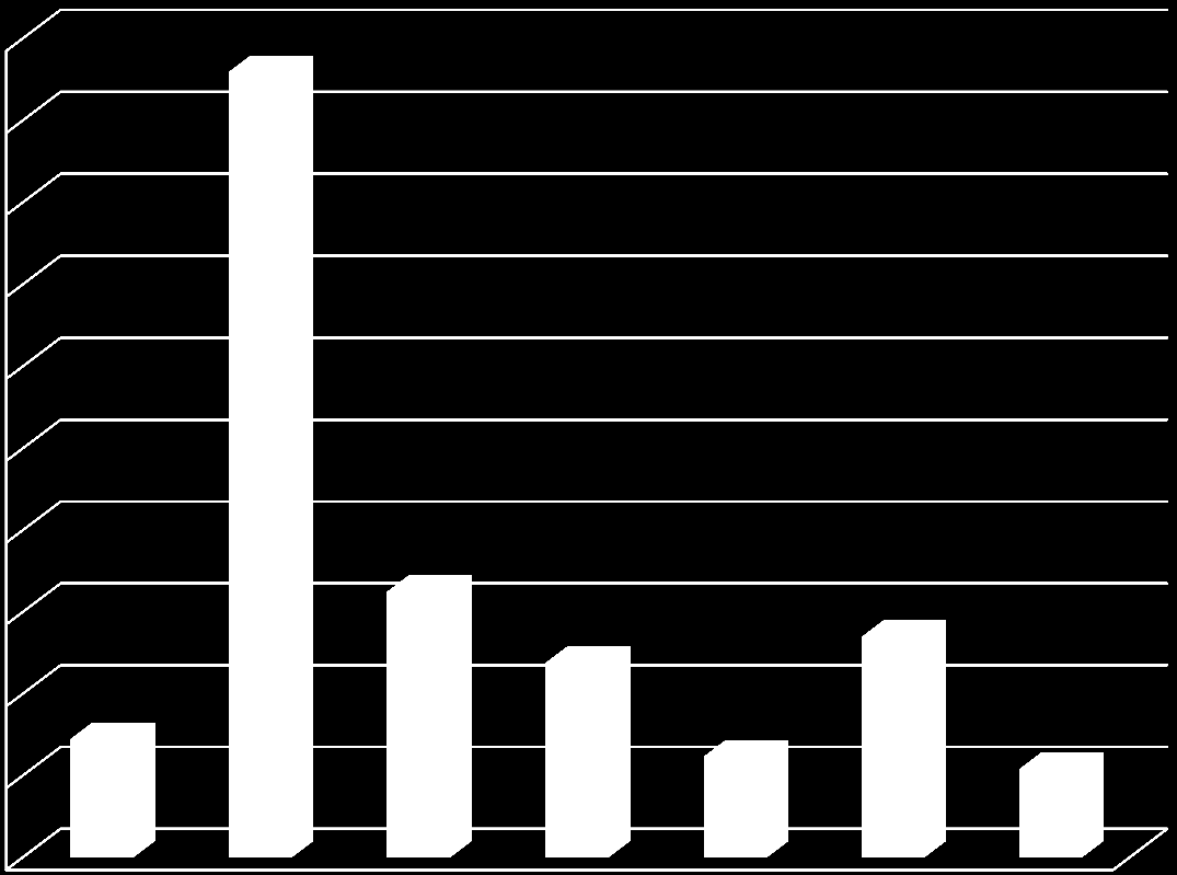 RESULTADOS CASAS % Erro - Elemento Casas 25,00 Melhor resultado: Exp.7 Todas as características; 22,50 20,00 17,50 15,00 12,50 Erro (%) 10,00 Pior resultado: Exp.