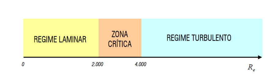 Quando o movimento desenvolve-se de tal maneira que as partículas traçam trajetórias bem definidas no sentido do escoamento, define-se um movimento laminar ou viscoso e quando não há definição das