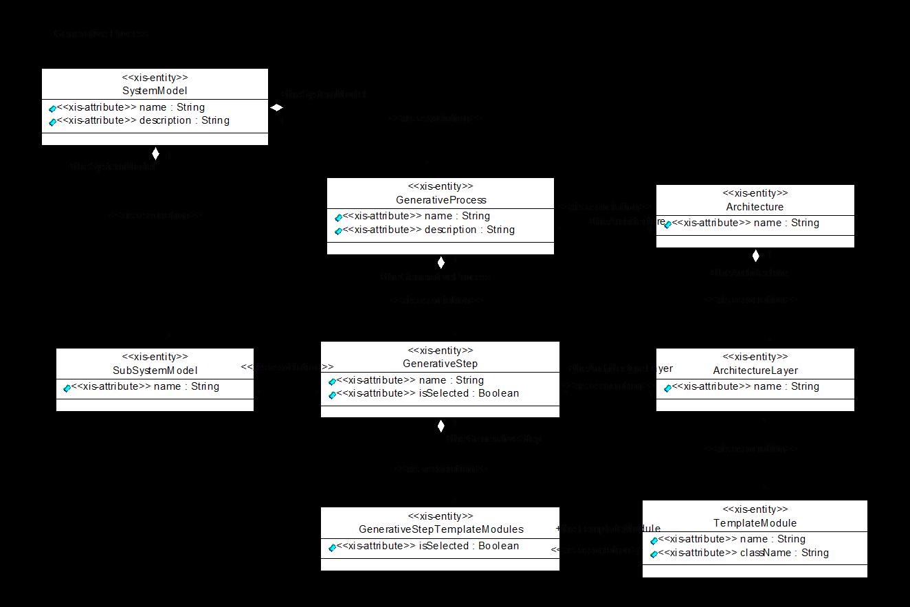 Figura 2.10 Modelo de classes para processos de geração na Plataforma XIS (extraído de [Lemos2003]). 2.10.2.2 Importação A importação é o processo de inserção da informação de um modelo (referente ao domínio de um problema) no Repositório, que implementa os elementos da Linguagem XIS (i.