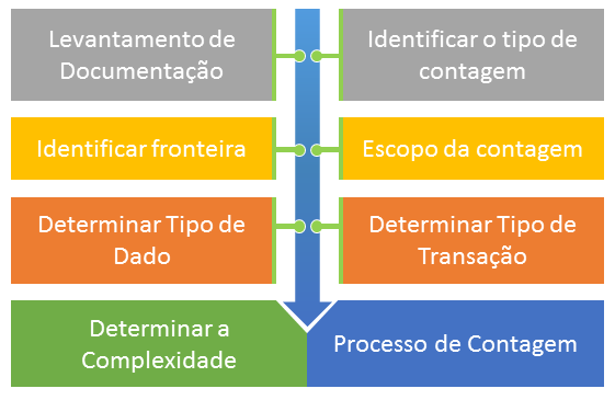 20 determina o seu valor, por exemplo, a APF define a unidade Pontos de Função (PF) que reflete o tamanho funcional do software.