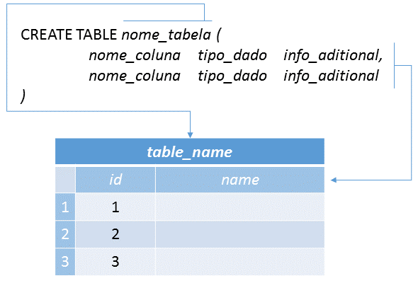 34 Instrução Create Table responsável por definir a estrutura dos objetos do banco de dados, contendo respectivamente o nome da tabela, colunas, tipos de dado de cada coluna e informações