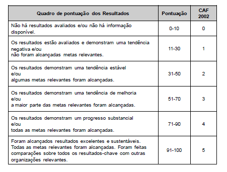 Quadro 1 Pontuação dos meios Quadro 2 Pontuação dos resultados Neste caso, resta salientar que a ESFMP, por se tratar da primeira aplicação do modelo CAF, utilizou o sistema de pontuação clássico.