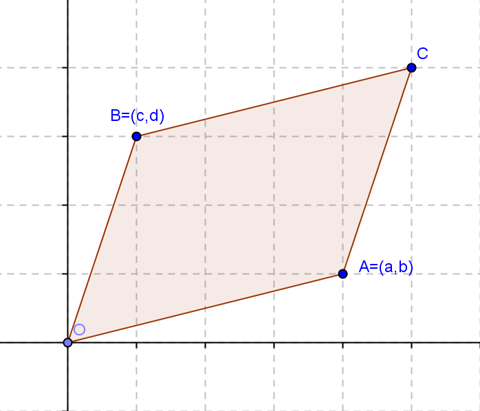 Figura 7 a matriz: Fazendo a multiplicação da primeira linha por l,, onde l q, temos B F = @ l l e A, cujas coordenadas são F = l,l e = e, e sua representação geométrica é o paralelogramo d n,, da