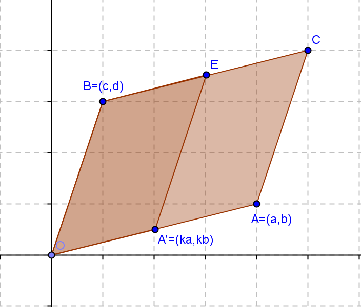 C Geometricamente a área da figura (7) é o produto do comprimento do segmento d (((( que é a base pela altura h do paralelogramo, isto é: Ao multiplicar a primeira linha por um número l (suponhamos l