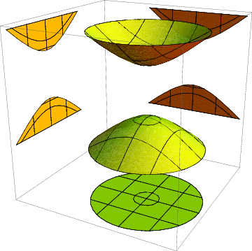 2.5. HIPERBOLÓIDE DE DUAS FOLHAS 43 No plano xz é a hipérbole: y2 b 2 + z2 c 2 = 1. x2 a 2 + z2 c 2 = 1. Figura 2.9: Hiperbolóide de duas folhas e seus traços.