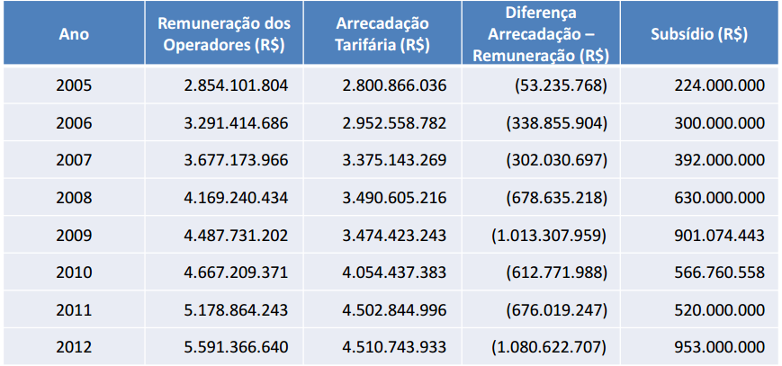 Desde 2003, o sistema de remuneração do operador é por passageiro embarcado.